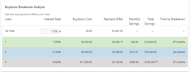 Buydown Breakeven Analysis