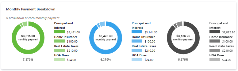 Monthly Payment Breakdown Chart