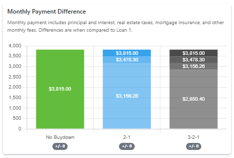 Monthly Payment Difference Chart