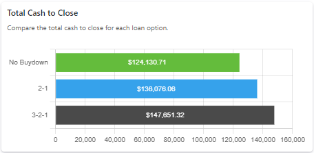 Total Cash To Close Chart